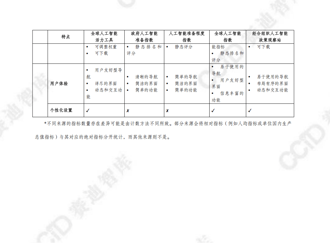 全球人工智能活力工具：多维度评估36国AI发展 赛迪译丛中的全球人工智能活力工具：现状与展望