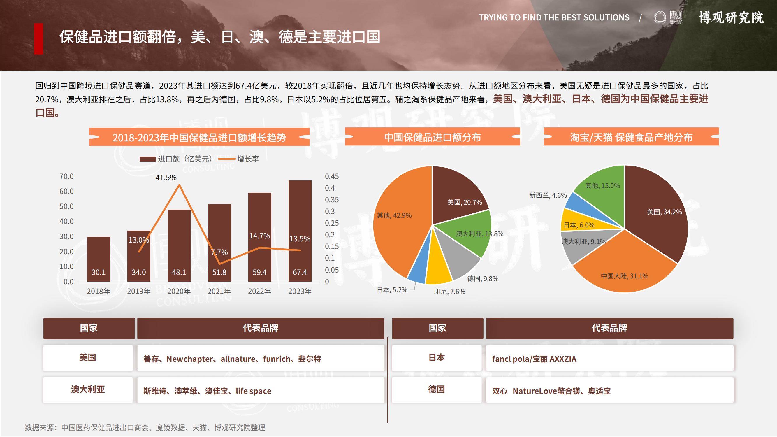 2025年跨境进口保健品市场调研报告，趋势、机遇与竞争格局分析-报告智库