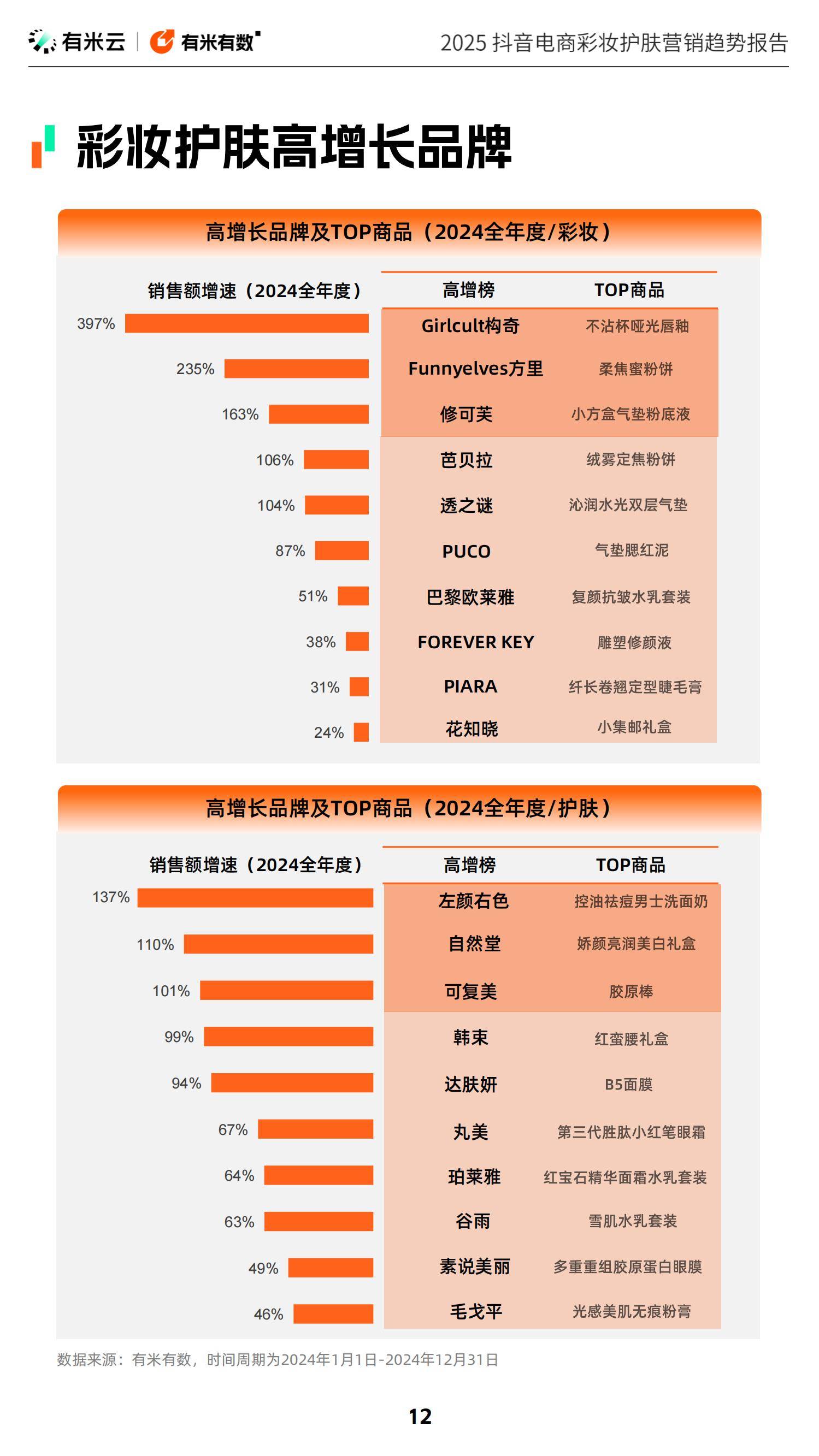 2025年抖音电商彩妆护肤趋势是什么？精准定制与绿色科技掀起护肤革命-报告智库