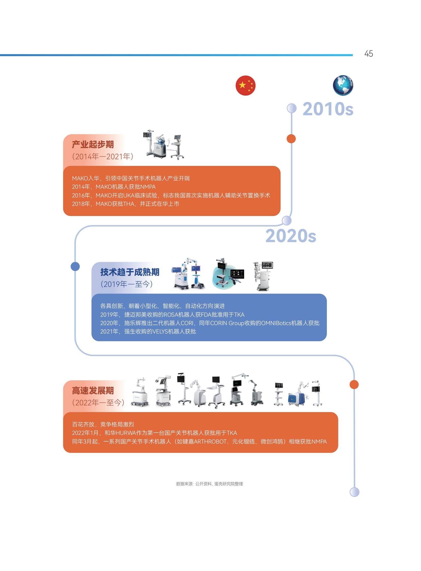 2025年骨科手术机器人产业趋势，突破双轮驱动，国产替代突破30%-报告智库