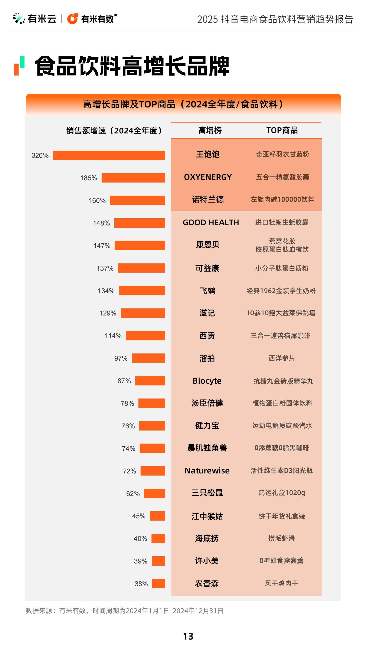 2025年食品饮料行业竞争格局，抖音电商食品饮料赛道增长新范式-报告智库