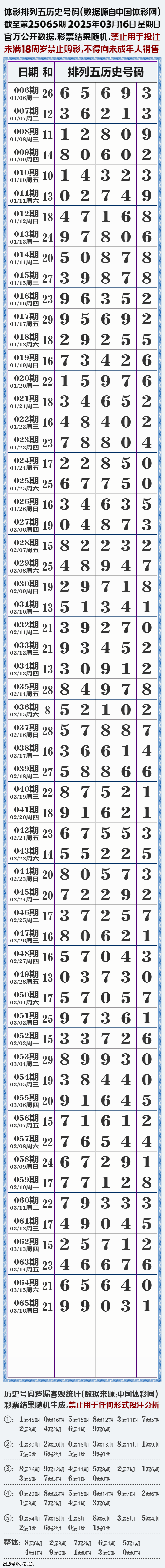 体彩排列五开奖信息,截至2025年03月16日晚