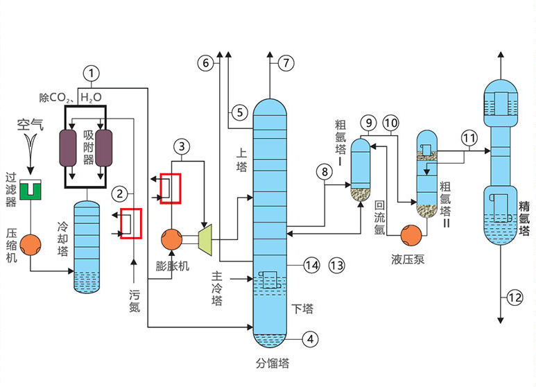 空分过程气体分析系统中 o2,co2,ar,h2 ,露点等气体的检测
