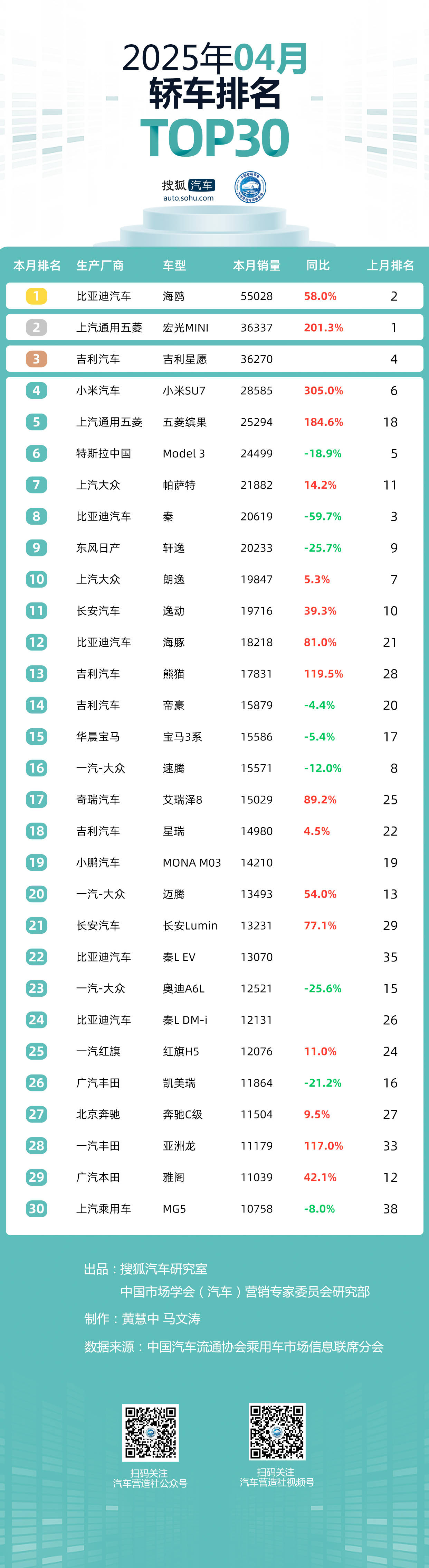 4月乘用车市场Top30：比亚迪、吉利、奇瑞连续4个月拿前三 坦克300连跌3个月后今年首次入榜
