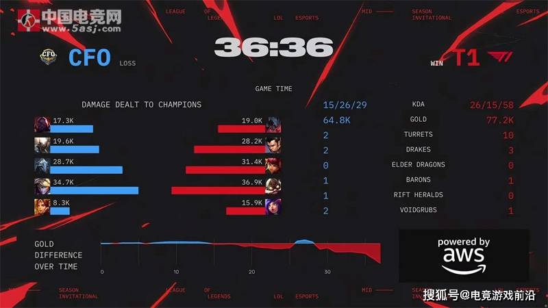 【2025MSI战报】史诗级对决！T1 3-2力克CFO创淘汰赛最长纪录 