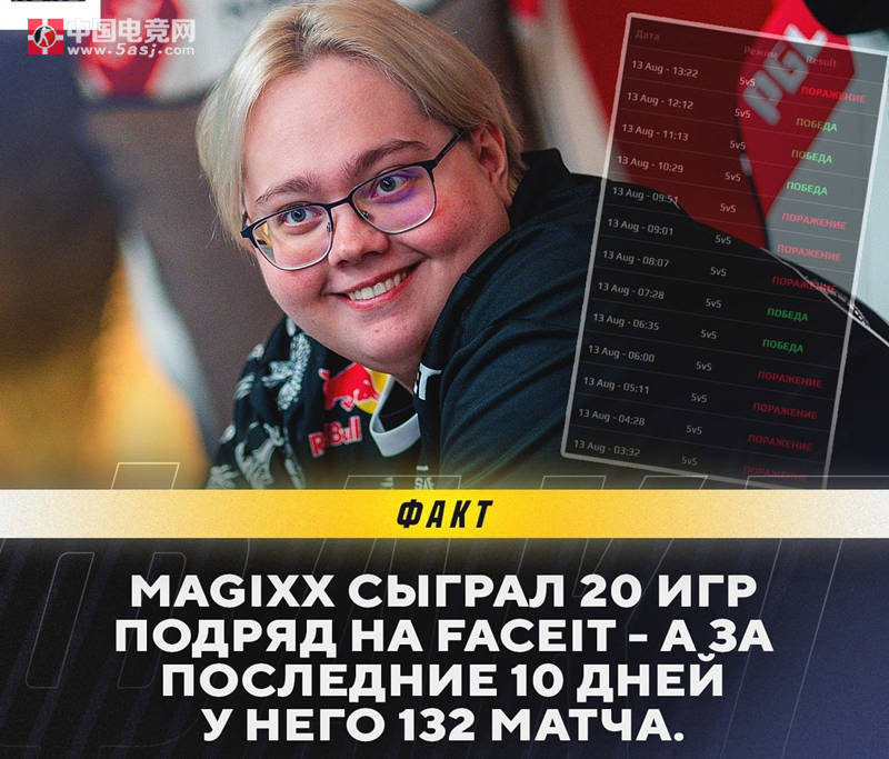 magixx替补席上演绝地反击：日均13场高强度训练+169小时直播 