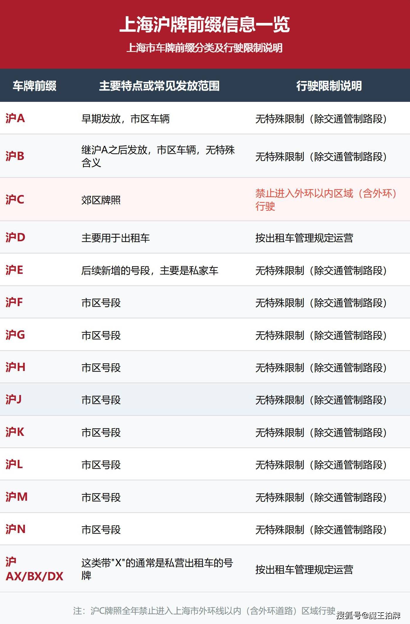 你的车牌排第几?