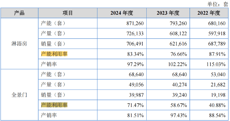 玫瑰岛5000万募资补流:实控人分红7400万 新募产能消化难?(图2)