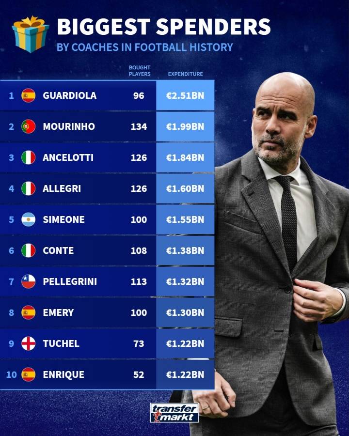 主帅花销榜：瓜迪奥拉25.1亿欧稳居首位 穆里尼奥第二