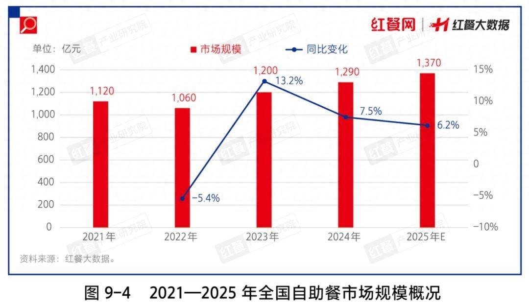 自助餐不止“拯救”餐饮，还要盘活商圈？-锋巢网