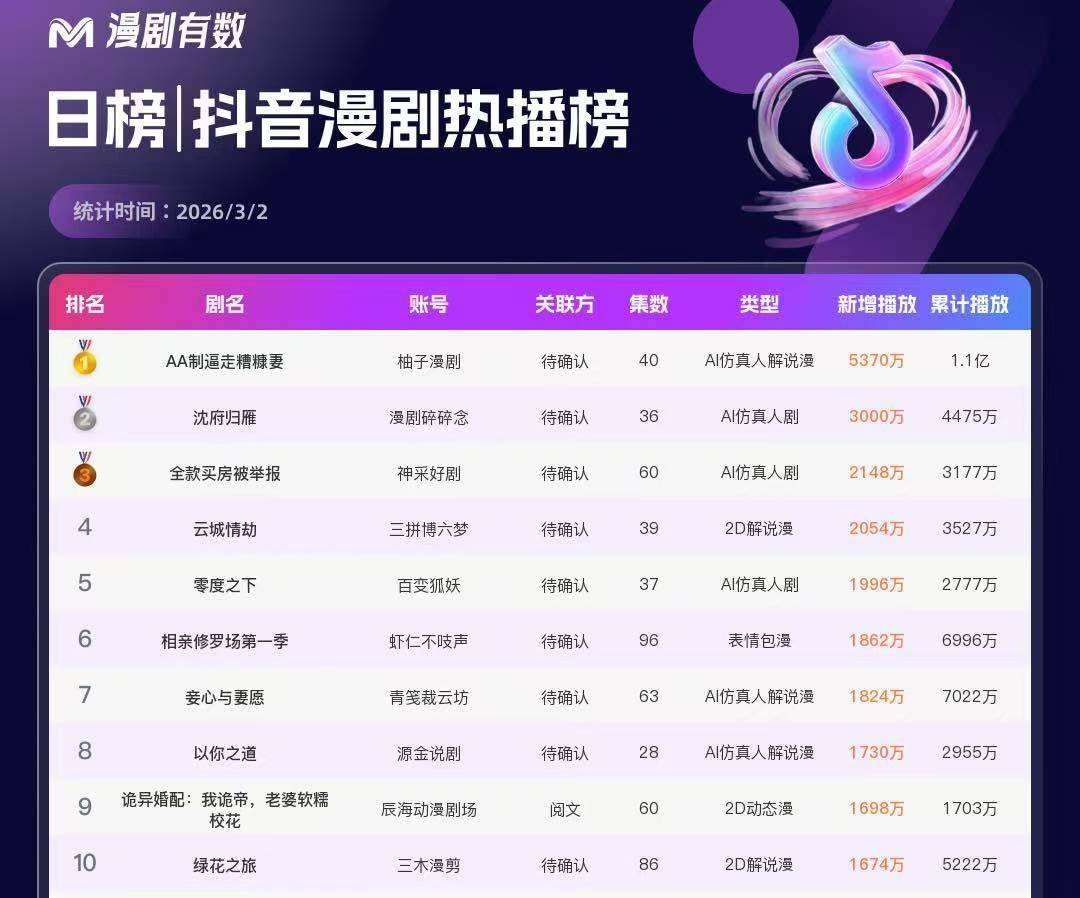 短剧产业，“困”在红果里-锋巢网