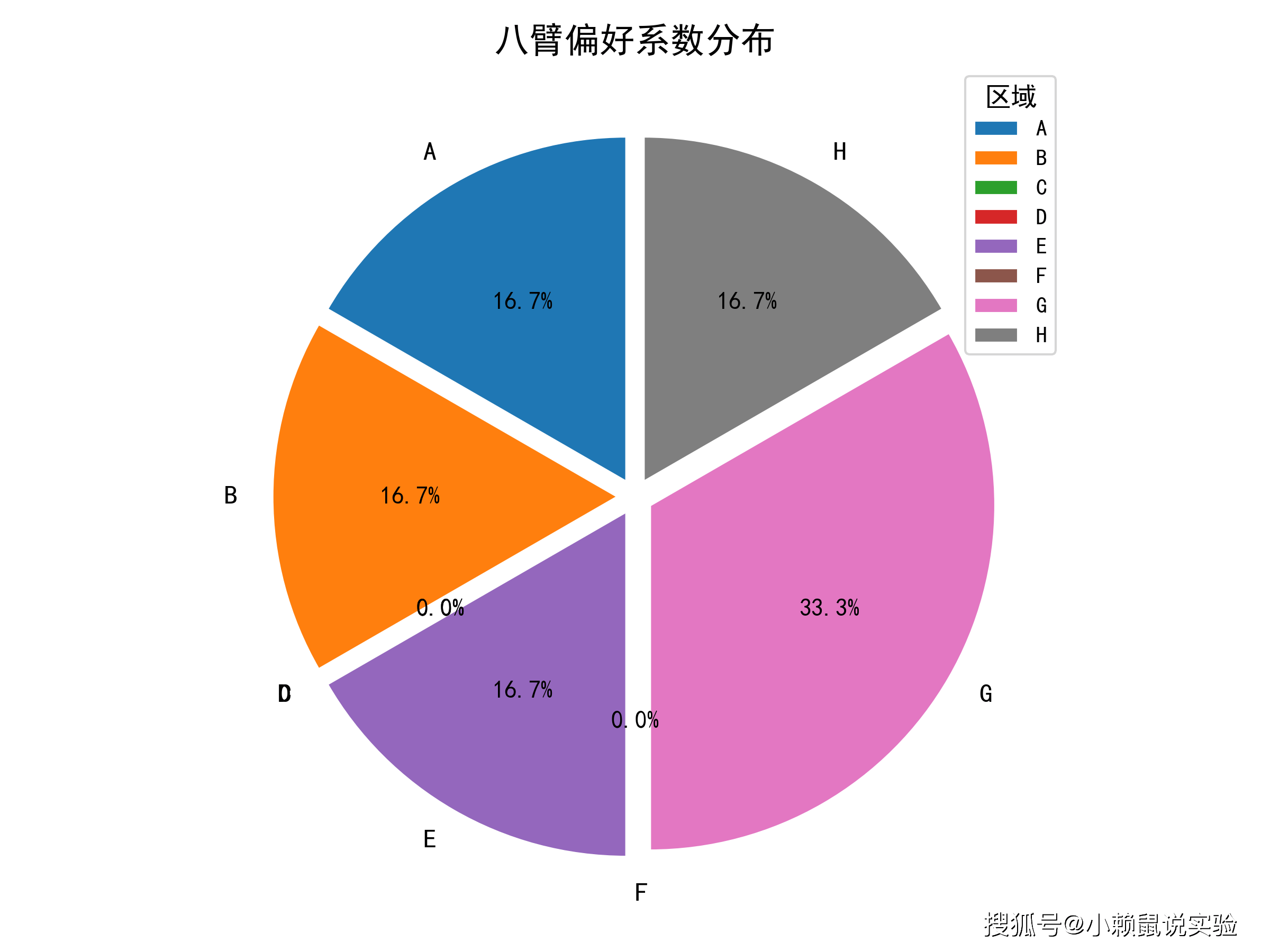7 八臂偏好系数分布.png