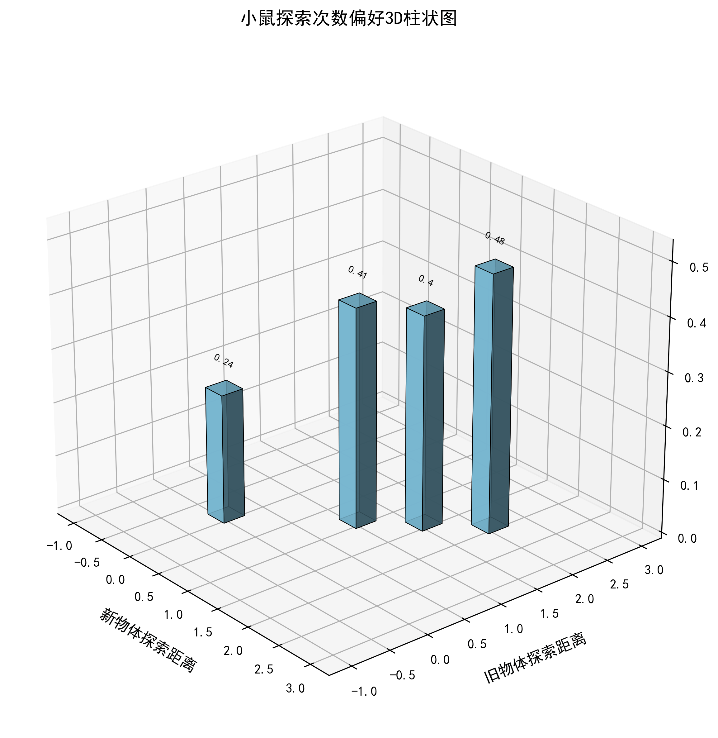 5 新物体识别4 小鼠探索次数偏好3D柱状图.png