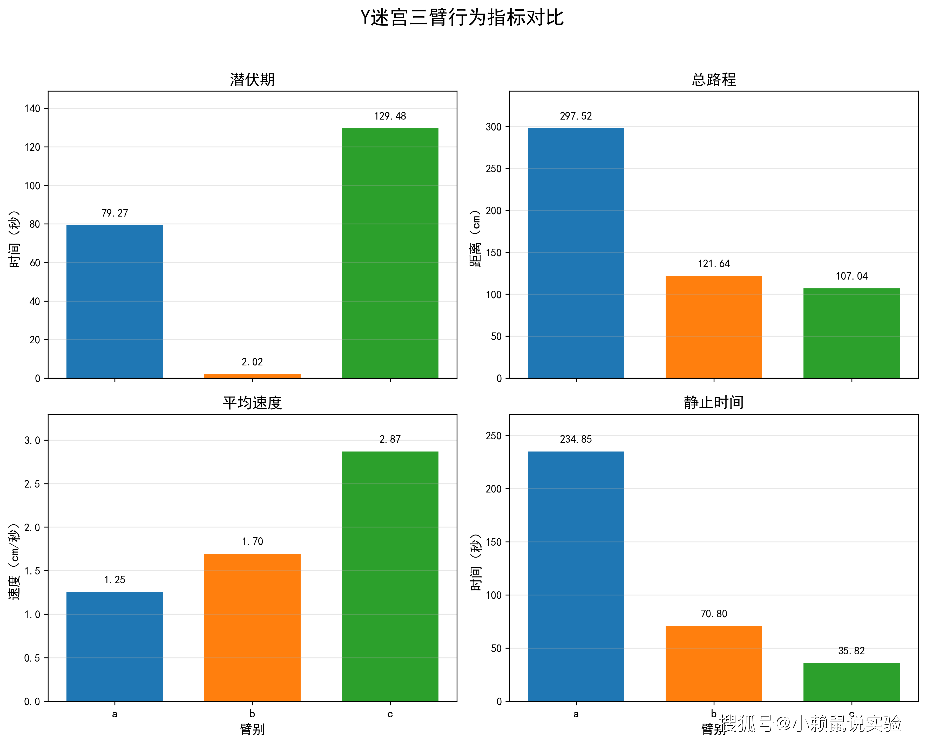 6 小鼠Y迷宫三臂行为指标对比.png