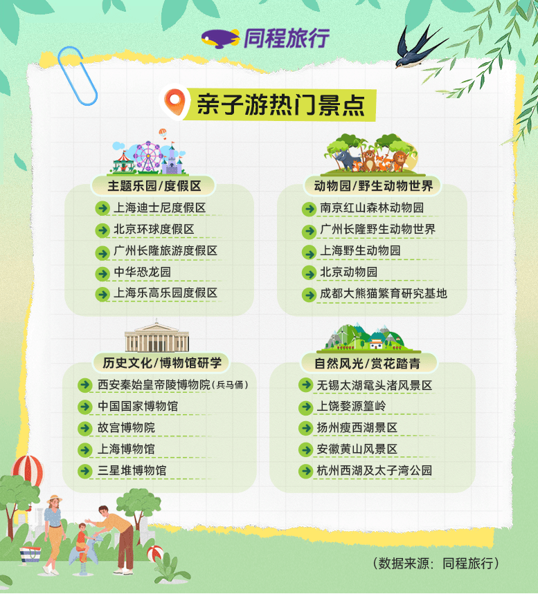 《6天“小黄金周”催热春季出游,亲子游、研学游热度同比涨超100%》