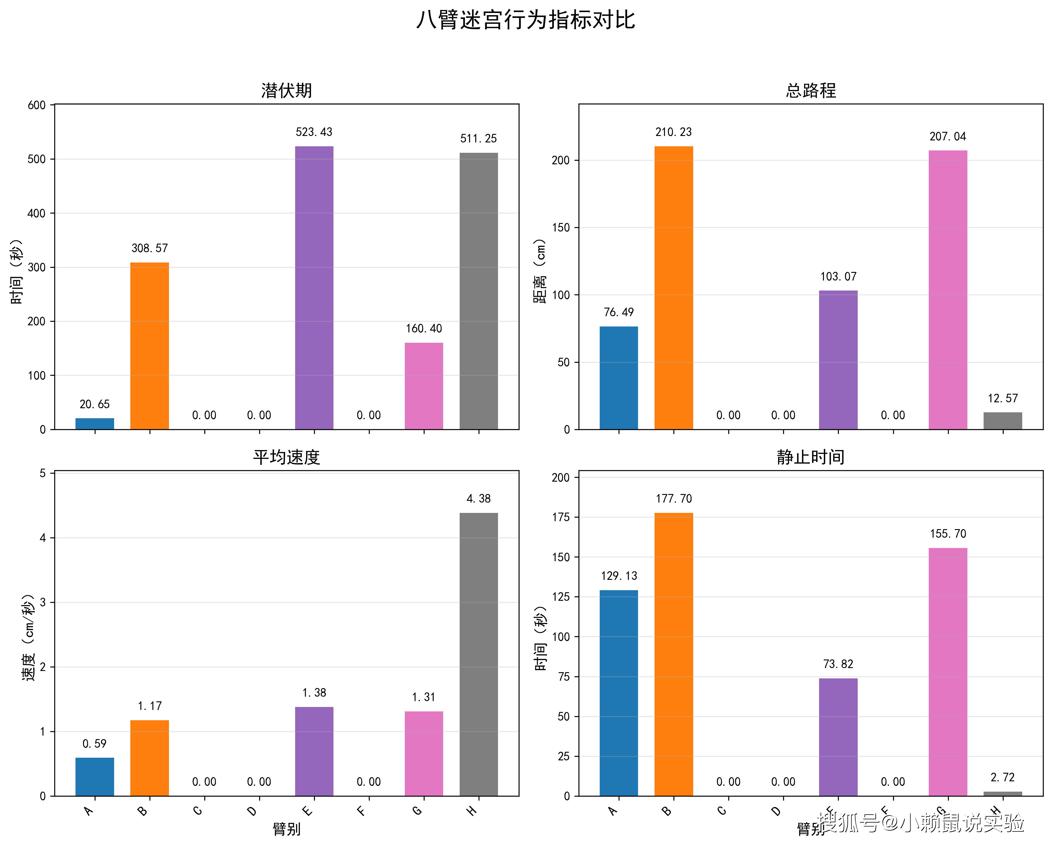 7 八臂迷宫行为指标对比.png