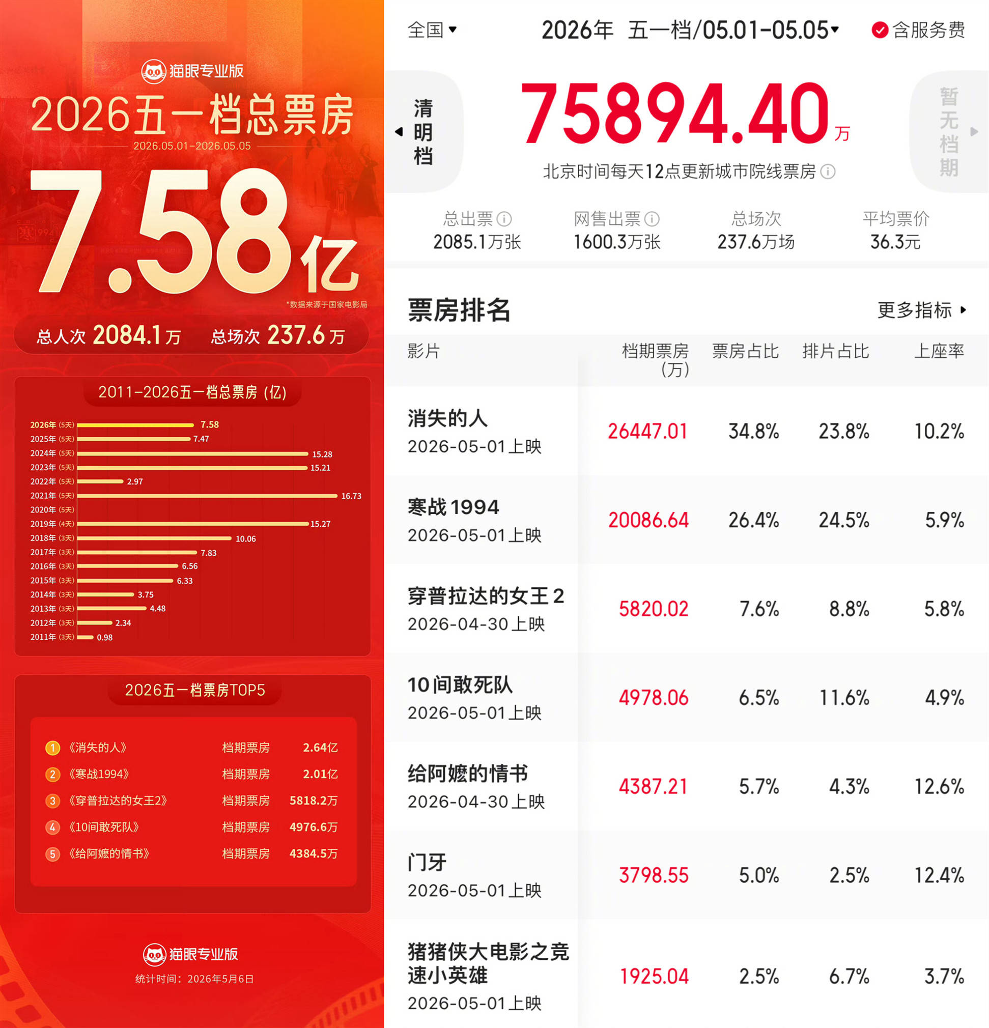 2026五一档大盘票房粗报7.58亿 《消失的人》《寒战1994》《穿普拉达的女王2》分列前三