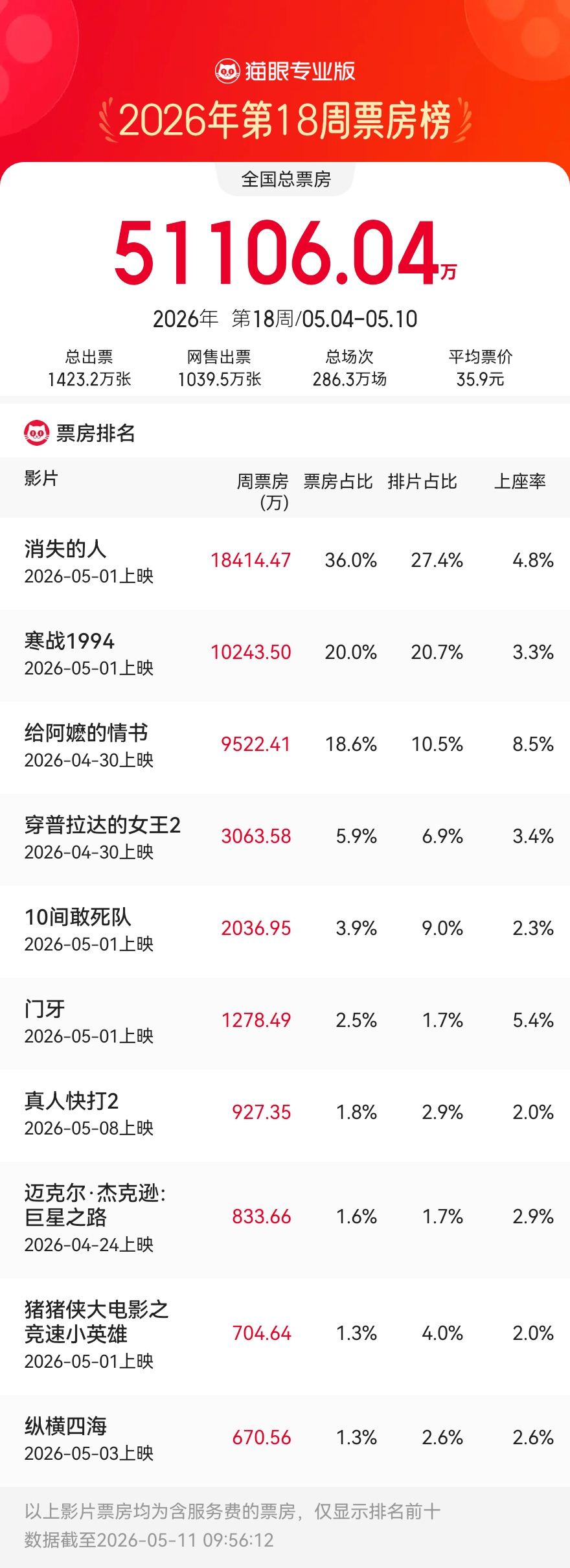 5.4-5.10内地一周票房报收5.11亿 《消失的人》两连冠累计超3亿 高口碑小成本电影《给阿嬷的情书》破亿