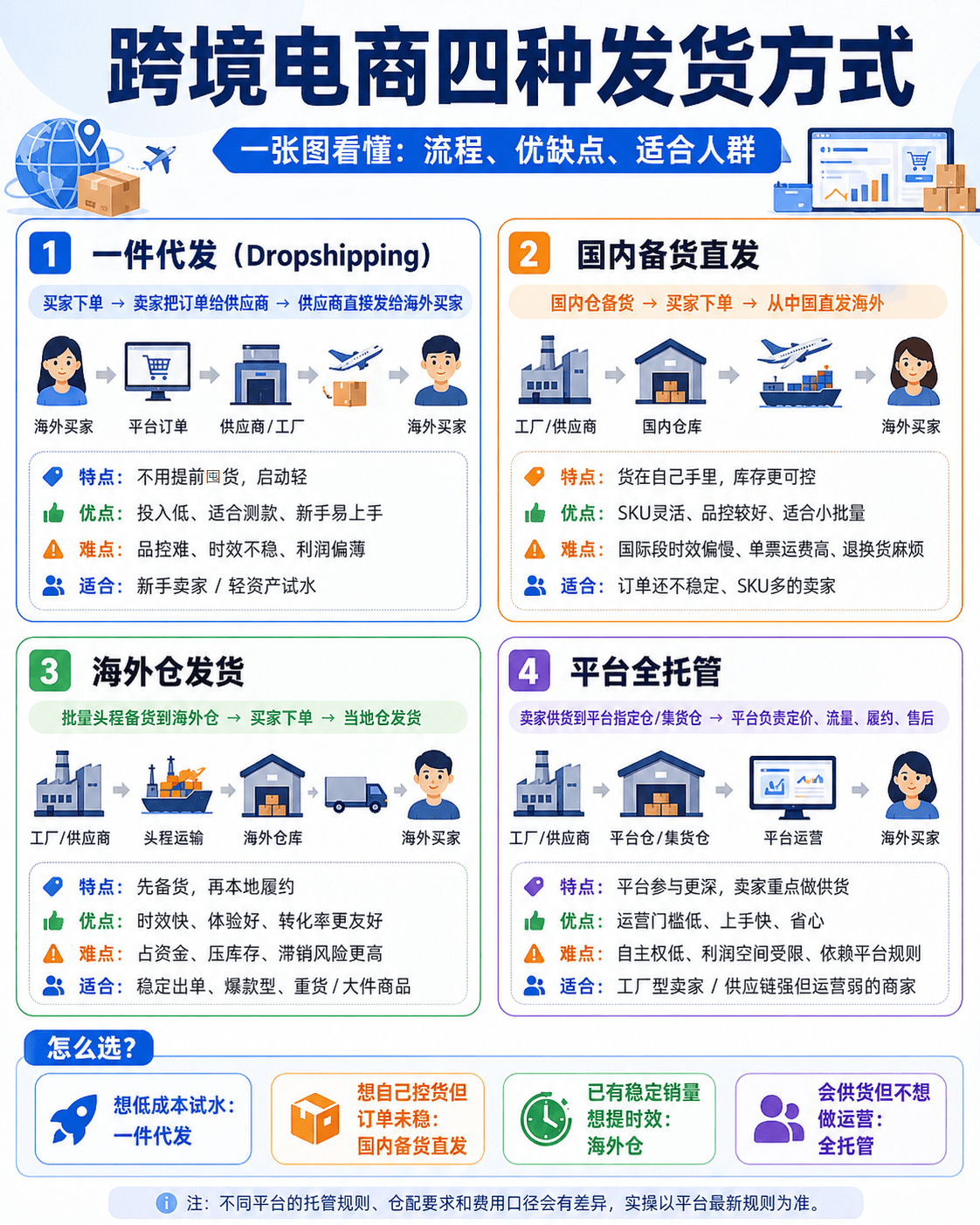 到底该一件代发、国内直发、海外仓，还是全托管？