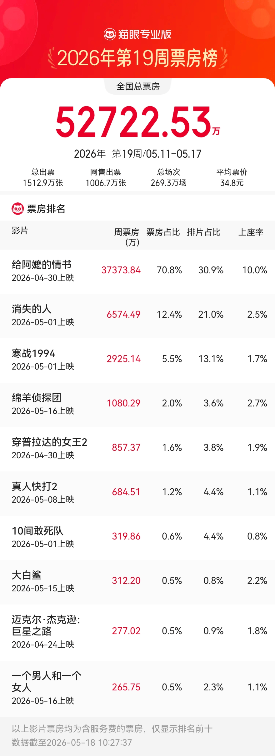 5.11-5.17内地一周票房报收5.27亿 《给阿嬷的情书》3.73亿强势逆袭夺冠累计破五亿