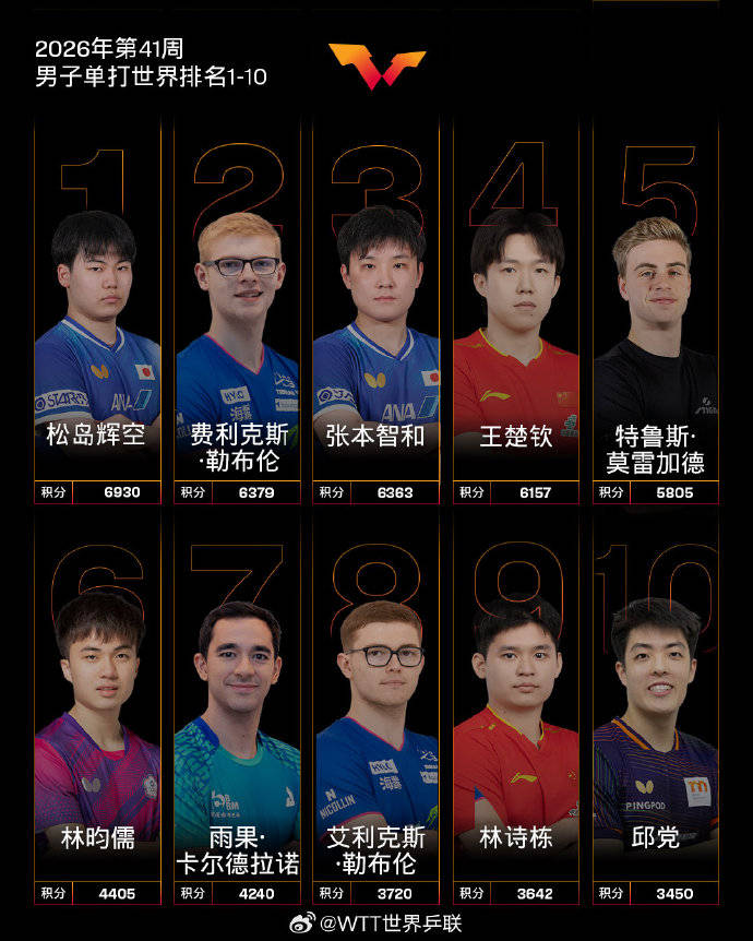 21世纪首次！男单世界前三无国乒选手 王楚钦跌至第四位