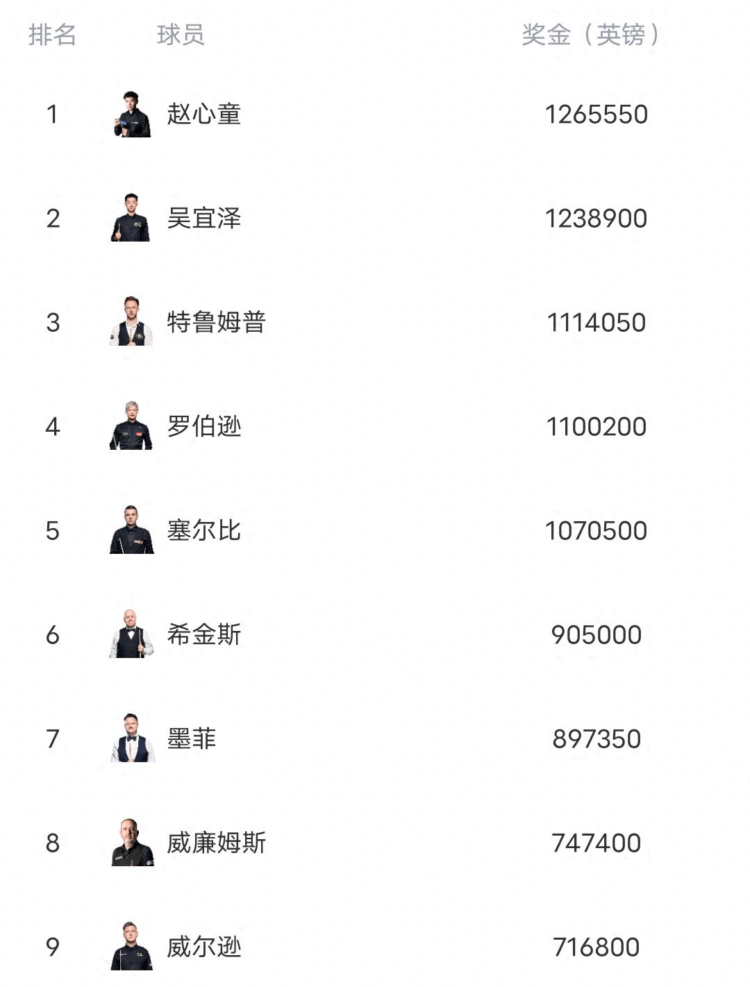 赵心童第一，吴宜泽第二，丁俊晖第十五，中国斯诺克包揽前二