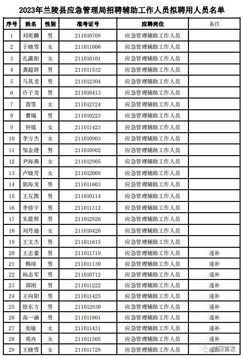 公示!臨沂這些人進入擬聘用人員名單!_應急_附件