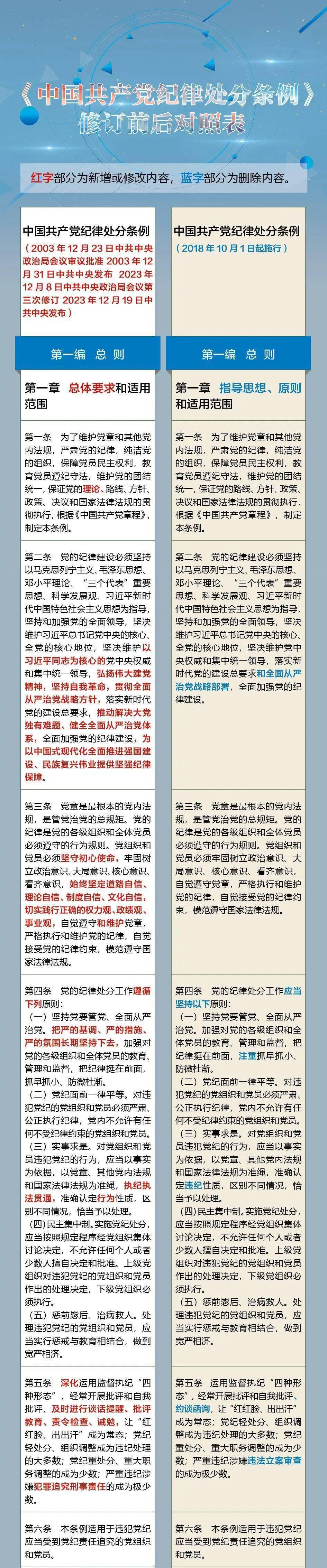 《中国共产党纪律处分条例》修订后有哪些变化?对照表来了!_监督_人民