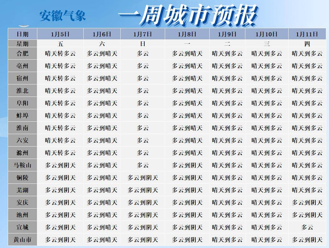 未来一周全省以多云到晴天气为主