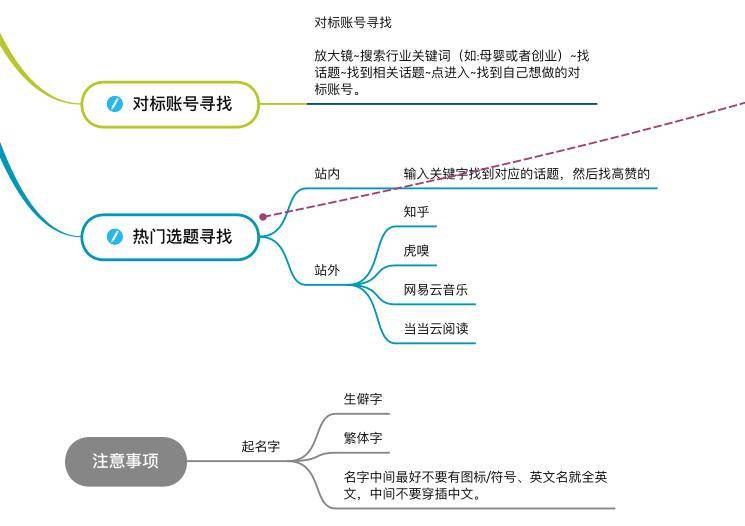 抖音快速起號思維導圖_尋找_豆莢_技巧