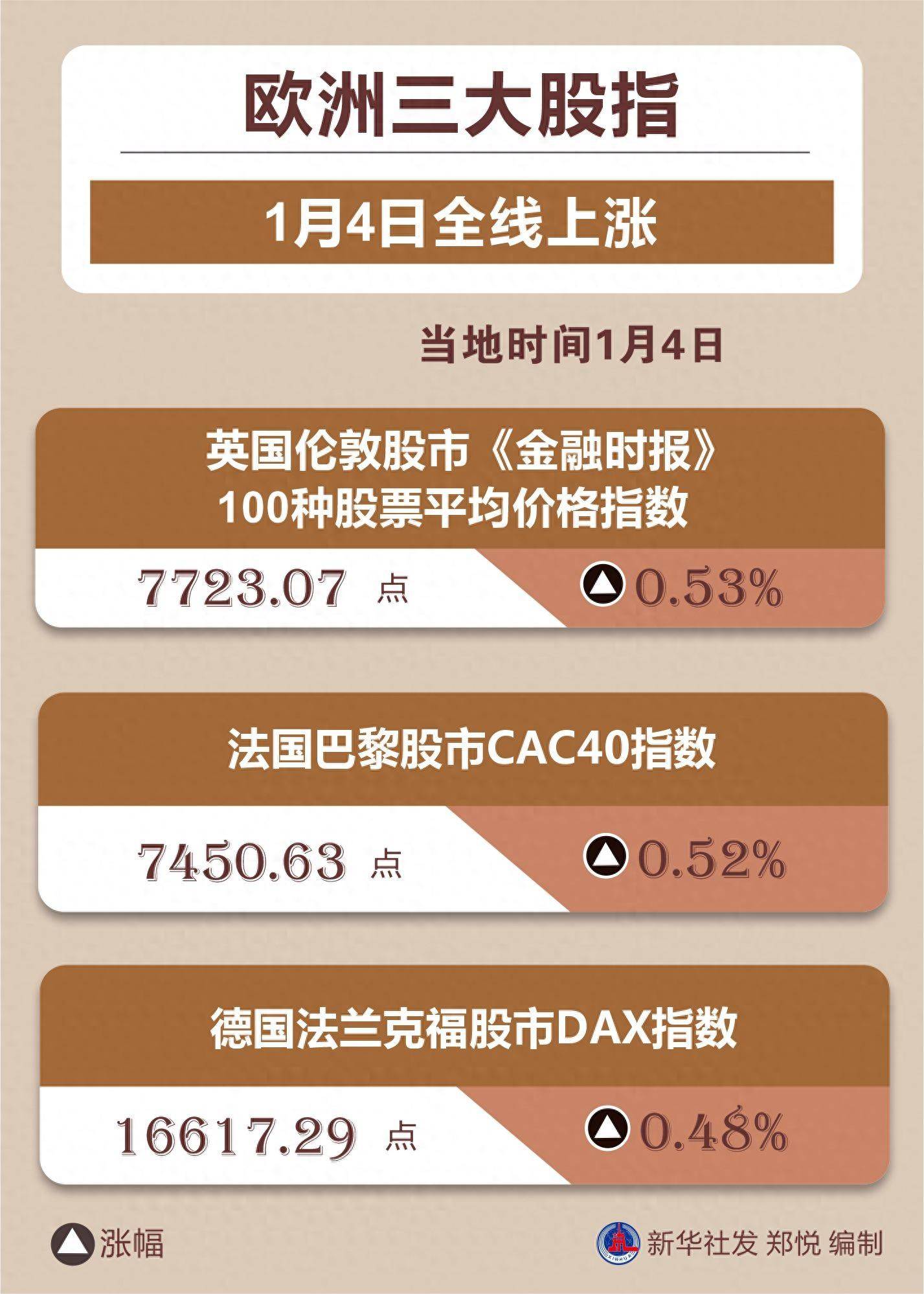 图表）欧洲三大股指1月4日全线上涨_搜狐网