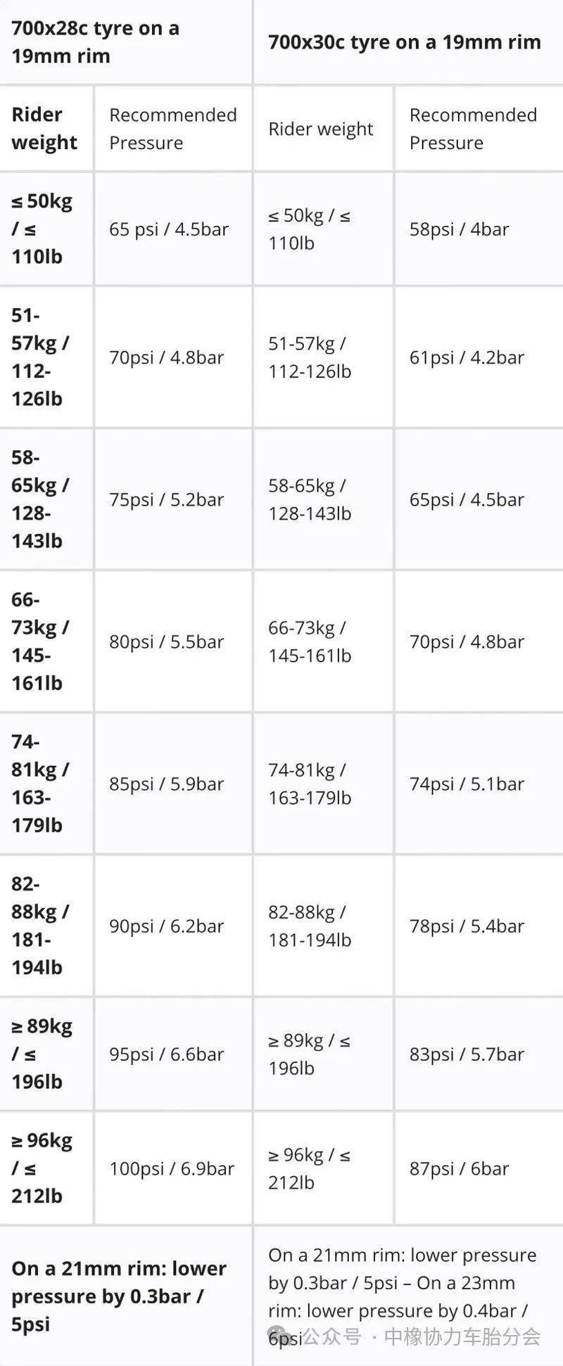 公路自行车胎压对照表图片