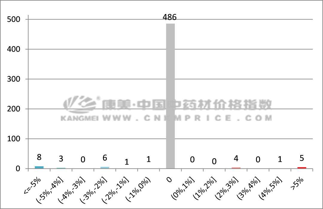 在價格變動的產品中,價格上漲稍大的品種包含地錦草,魚腦石,仙靈脾