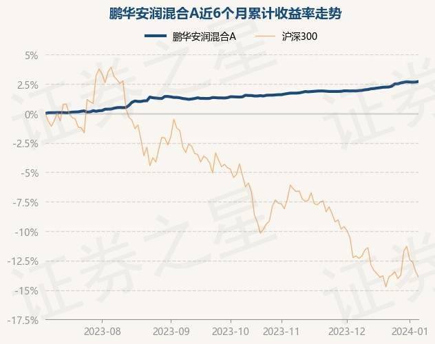 鵬華安潤混合a為混合型-偏債基金,根據最新一期基金