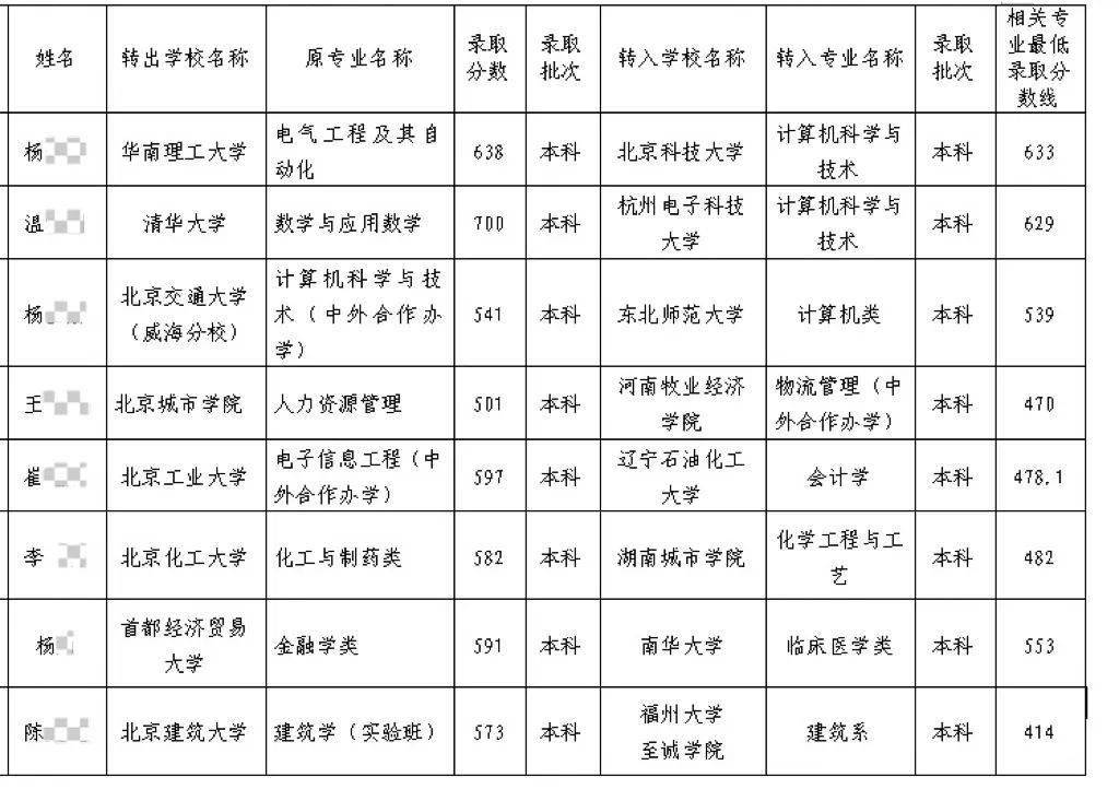 1名清華大學學生擬轉往…_專業_高校_分數線