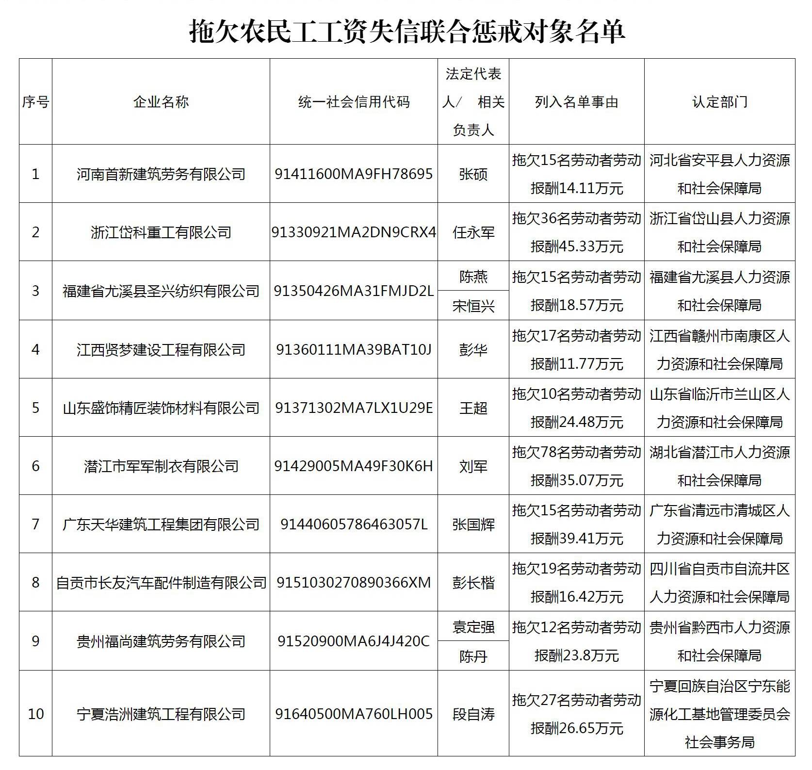 拖欠農民工工資!人社部點名10家失信企業_網站_名單_對象