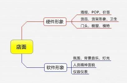 優秀店長的精細化管理--思維導圖!_門店_店鋪_銷售