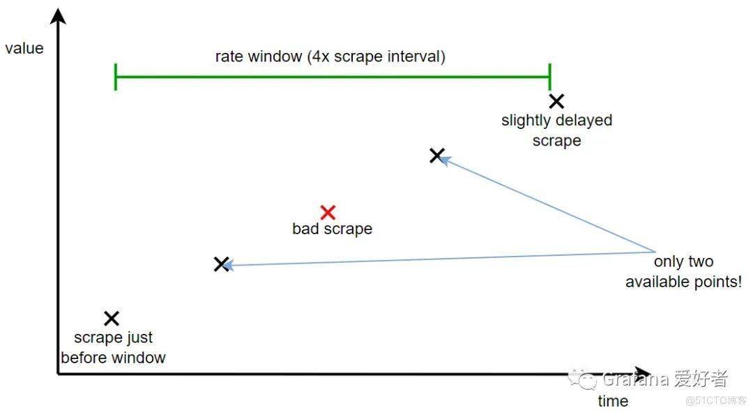 時,可以使用 $__rate_interval 模板變量自動為您選擇一個安全間隔