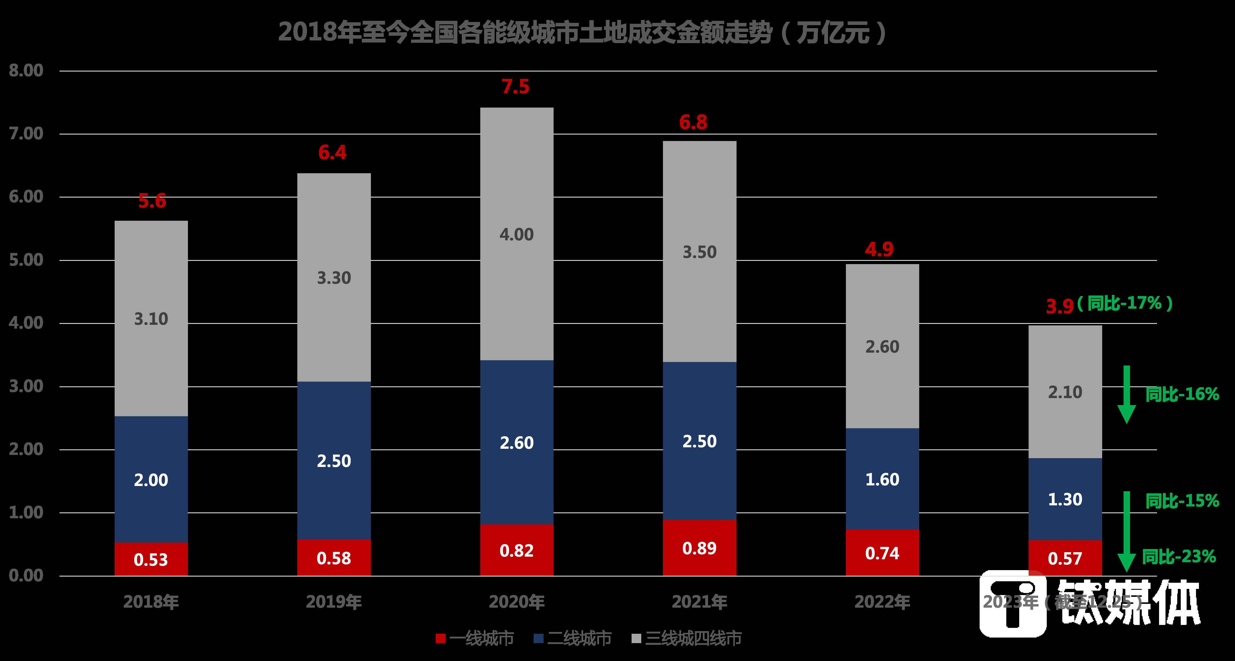 2023土地市場投資謹慎,聚焦,2024城市,房企將進一步