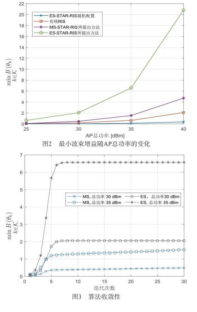 【2023年第11期】star-ris輔助通感一體系統安全傳輸