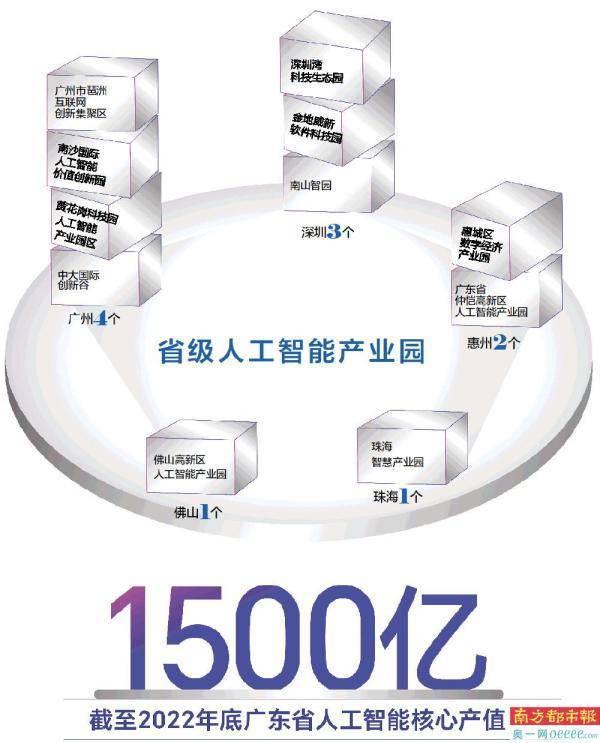 2022年全省人工智能企业约17万家