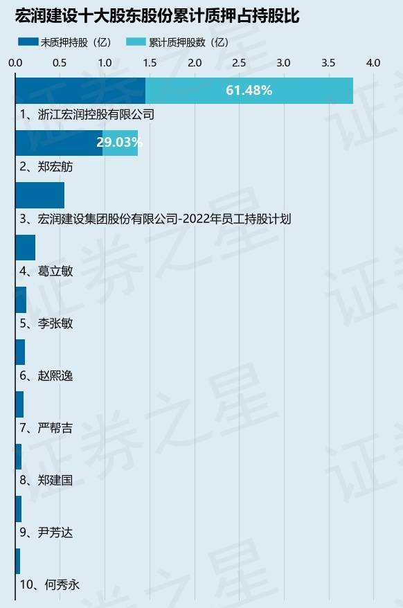 宏润建设(002062)股东浙江宏润控股有限公司质押3500万股,占总股本3.17%