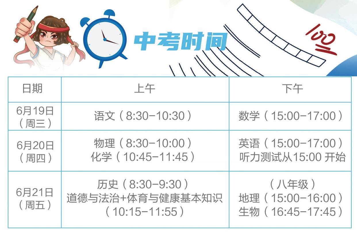 今年福建中考时间定了 6月19日至21日进行,21日下午举行"小中考"