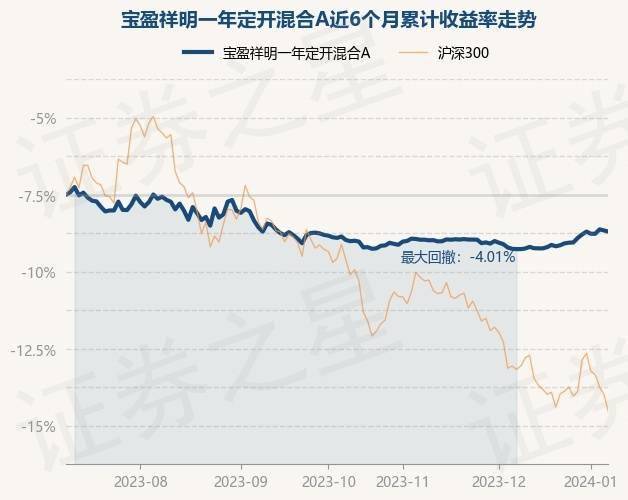 1月8日基金淨值:寶盈祥明一年定開混合a最新淨值1.0006,跌0.