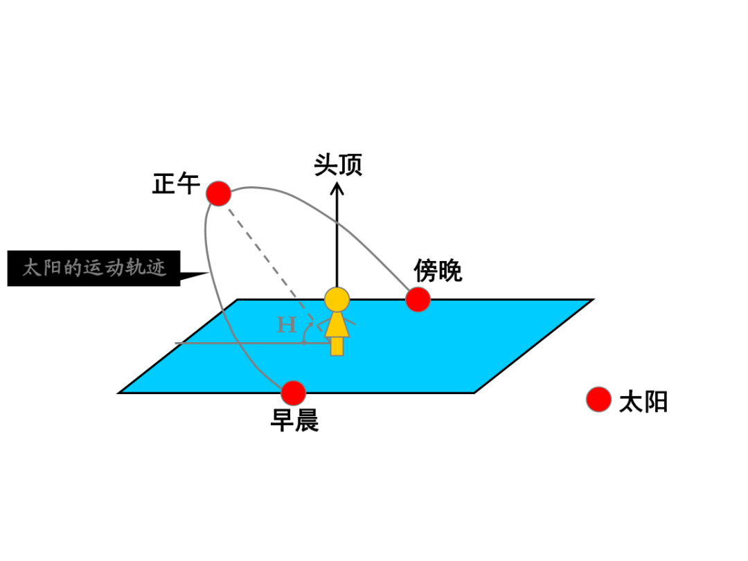 太阳照射影子的画法图片