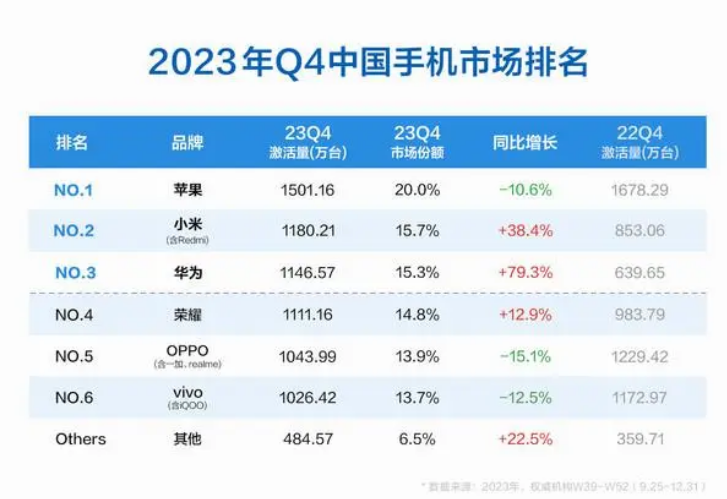 手机厂家排行_2023年Q4中国手机市场排名:小米手机销量暴涨38%登顶国产第一(2)