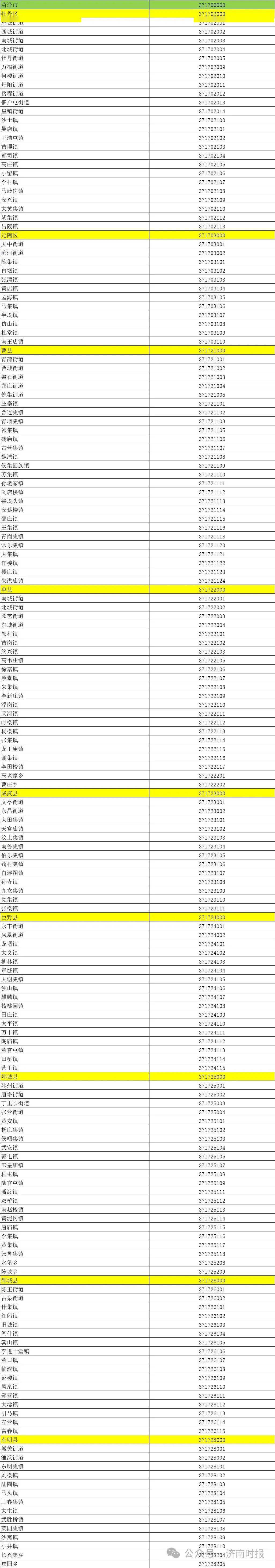 青島市(上下滑動查看更多,下同)濟南市山東省行政區劃信息統計表(淄博