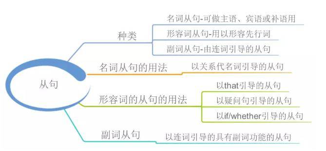 22張思維導圖幫你梳理高中英語語法_高考_公眾_文章