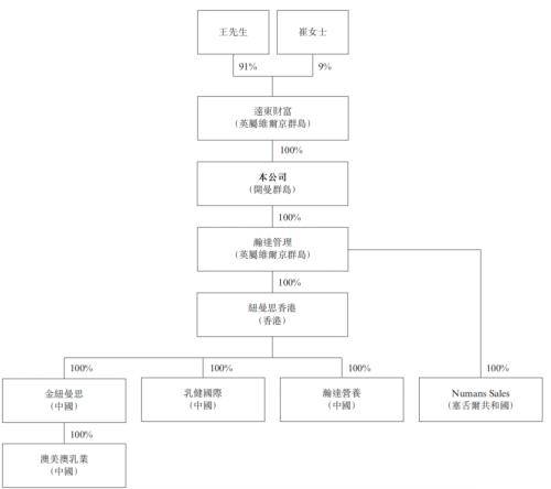 無生產研發能力,毛利率超70%,紐曼思靠進口代工