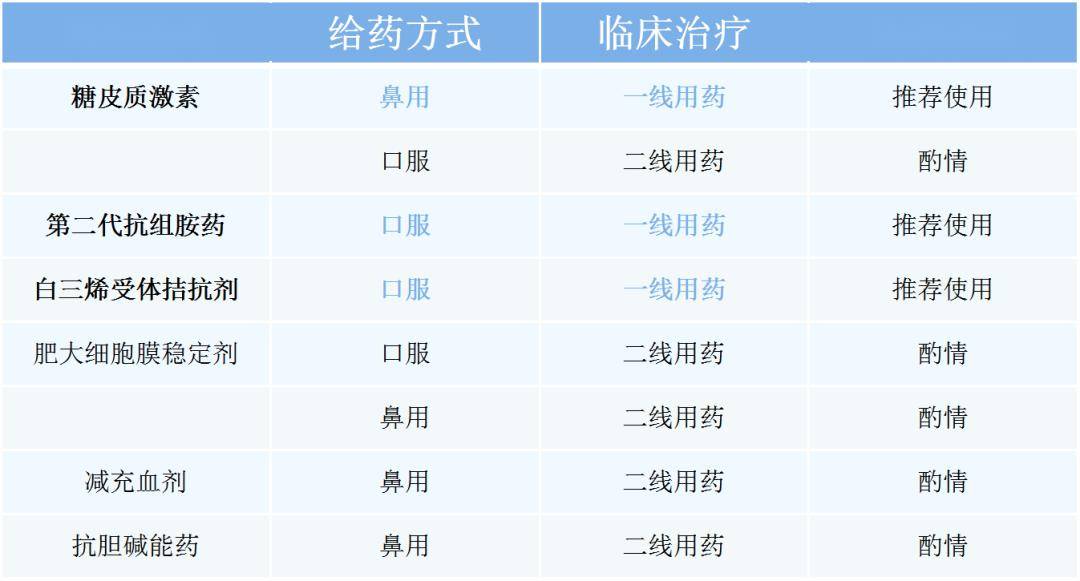 治療變應性鼻炎的常用藥物和選用方法_症狀_白三烯_哺乳期